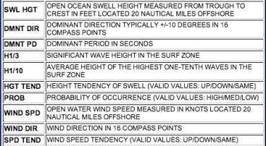 Hawaii surf Forecast Chart Explaination