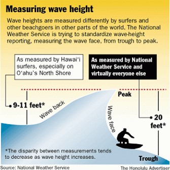 wave height